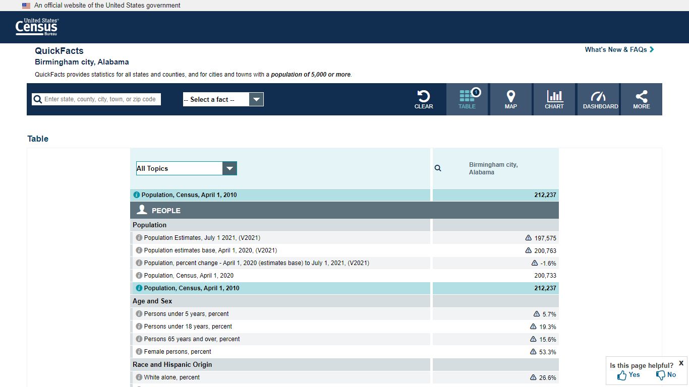 U.S. Census Bureau QuickFacts: Birmingham city, Alabama